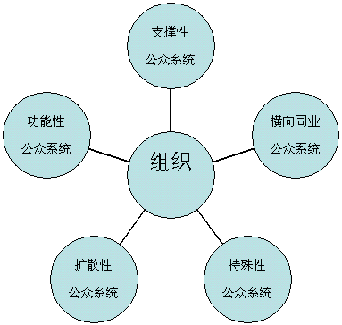 Image:组织面临的公众系统示意图.gif