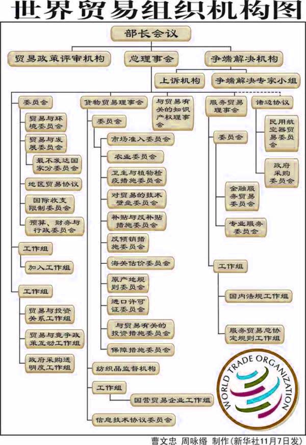 世贸组织,World Trade Organization,WTO