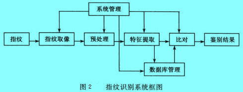 Image:指纹识别系统框图.jpg