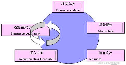 情景营销