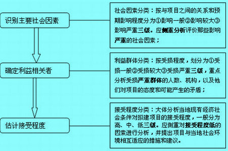 Image:初步社会评价流程.jpg