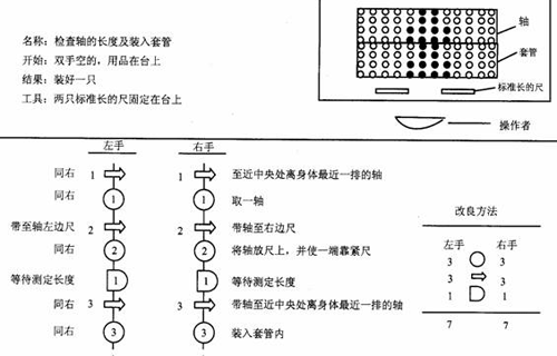 双手操作程序图