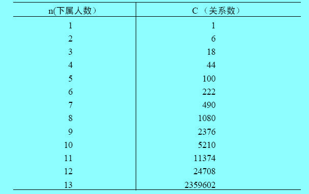 格拉丘纳斯的上下级关系理论图