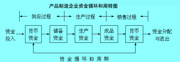 产品制造企业资金循环和周转图