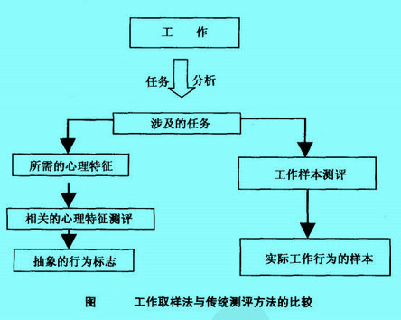 Image:工作取样法与传统测评方法的比较.jpg