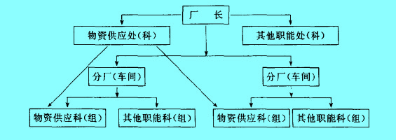 多级管理的组织形式