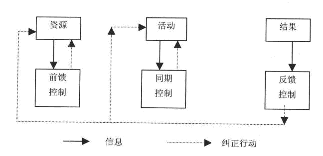 Image:三种控制的区别.png