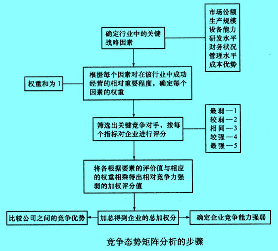 竞争态势矩阵的分析步骤