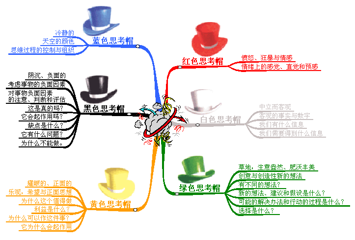 六顶思考帽