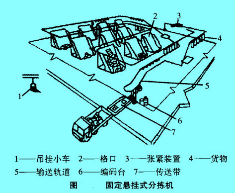 固定悬挂式分拣机