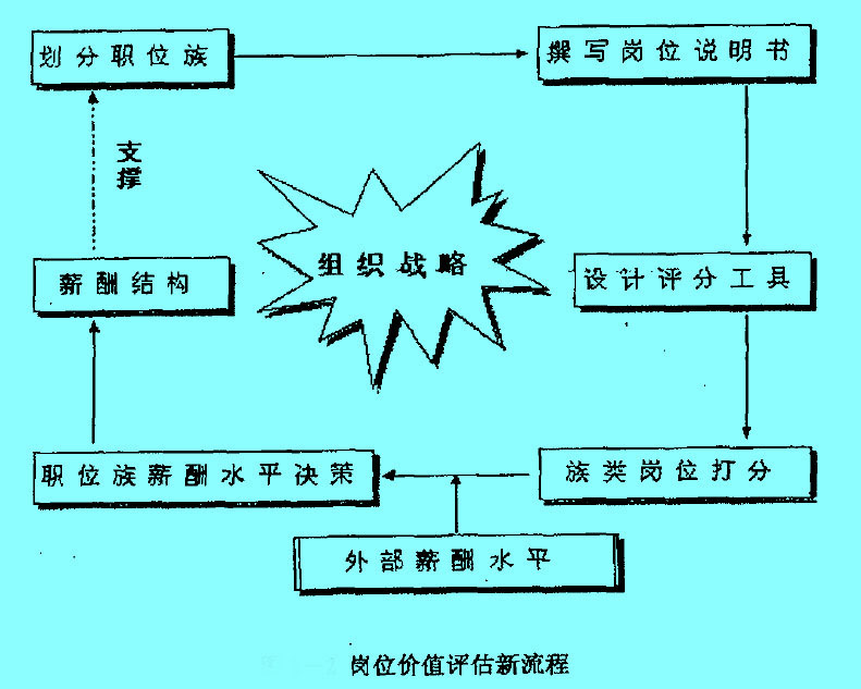 岗位价值评估新流程