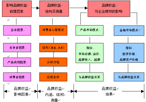 品牌权益