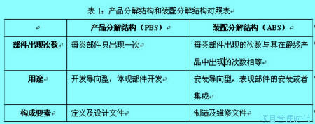 产品分解结构,Product Breakdown Structure，PBS