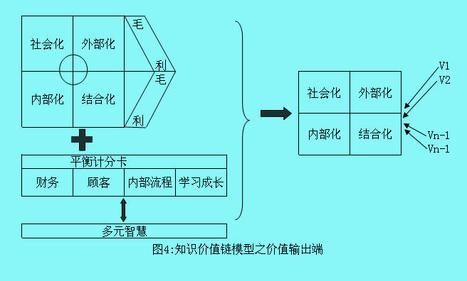 Image:知识价值链模型4.jpg