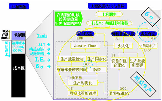 Image:精益六西格玛管理改善目标.jpg