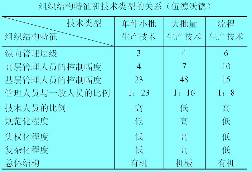 Image:组织结构特征和技术类型的关系.jpg