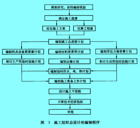 Image:施工组织总设计的编制程序.jpg