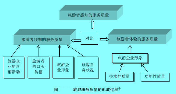 Image:旅游服务质量的形成过程.jpg