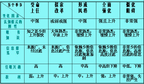 总裁管理生命周期的五个季节模型