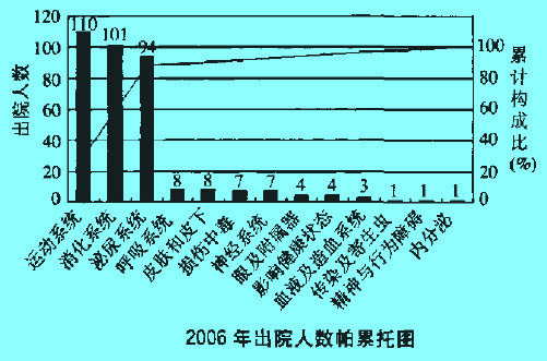 Image:2006年出院人数帕累托图.jpg