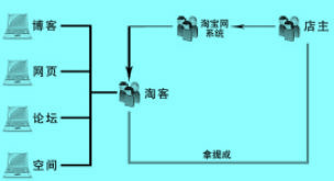 人肉营销模式