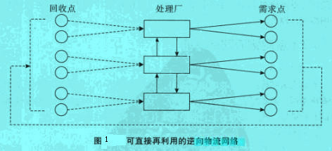 Image:可直接再利用的逆向物流网络.jpg