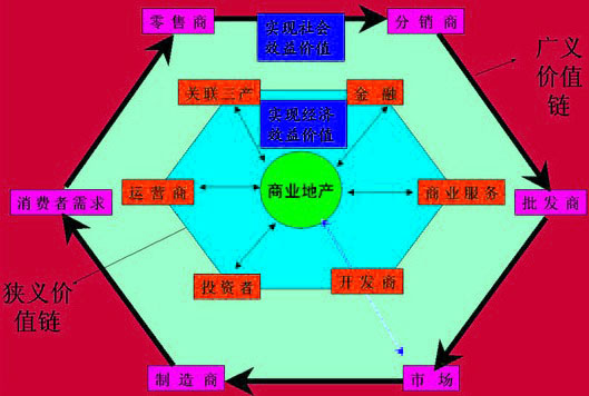 Image:商业地产的“产业价值链”模型图.jpg