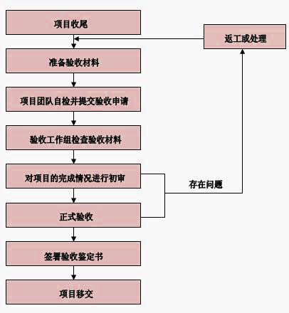 项目验收的工作程序