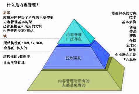 企业内容管理