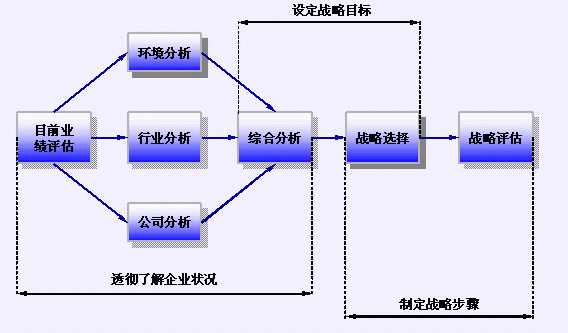 战略规划