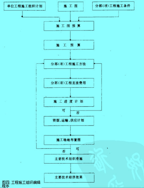 Image:分部(项)工程施工组织设计的编制程序1.jpg