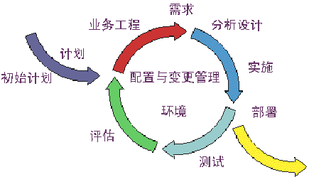 迭代式模型