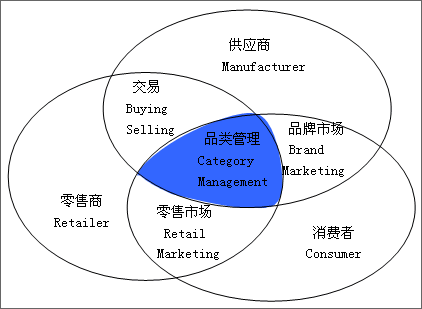 品类管理