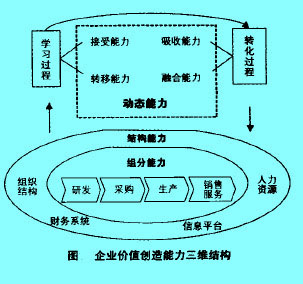 Image:企业价值创逢能力三维结构.jpg