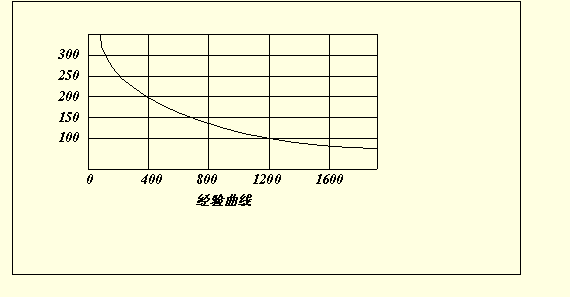 波士顿经验曲线图例2