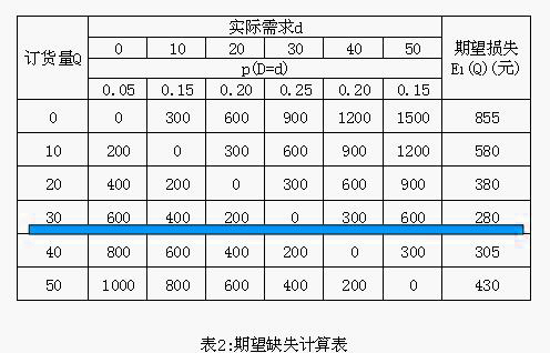 期望缺失计算表