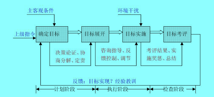 企业目标管理