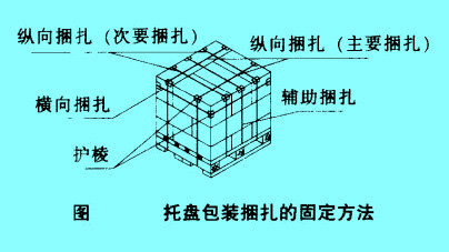 托盘包装捆扎的固定方法