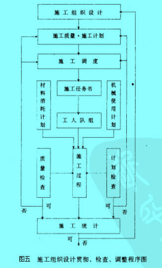 Image:施工组织设计的贯彻、检查、调整的程序.jpg