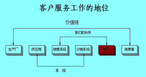 客户服务工作的地位