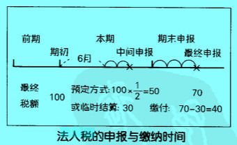 Image:法人税的申报与缴纳时间.jpg