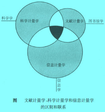 Image:图文献计量学、科学计量学和信息计量学的区别和联系.jpg