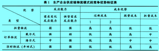 Image:供应链物流模式的竞争优势特征表.jpg