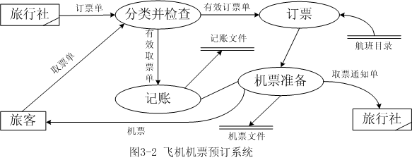 数据流程图