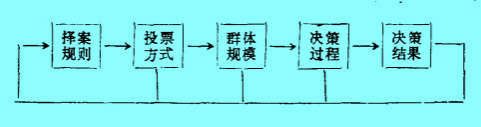 择案规则对集体决策行为的影响