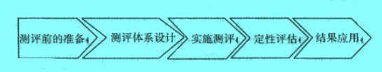 Image:企业文化测评的五步法.jpg