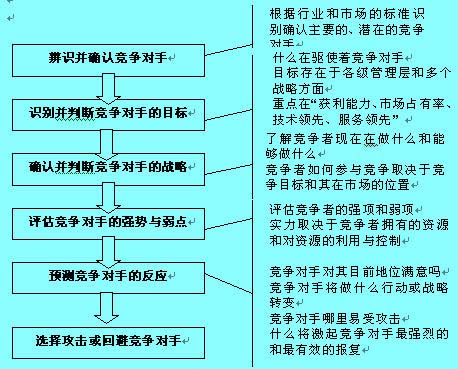 竞争对手分析的程序和主要内容图例