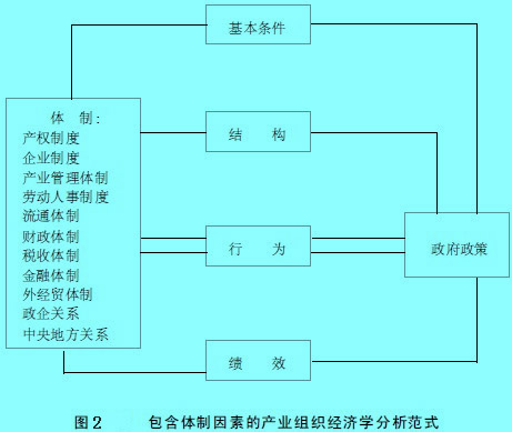 产业组织经济学