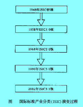 Image:国际标准产业分类(ISIC)演变过程.jpg