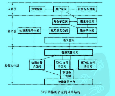 Image:知识网格的多空间体系结构.jpg